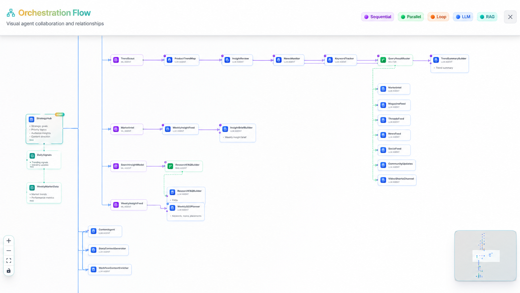 Agent Orchestration Flow